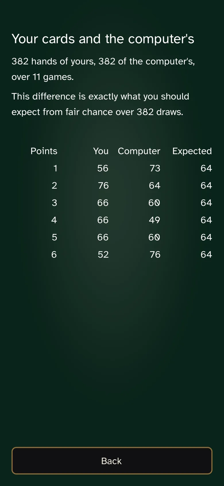 Lifetime statistics: matches played, matches won, and the average pip count.